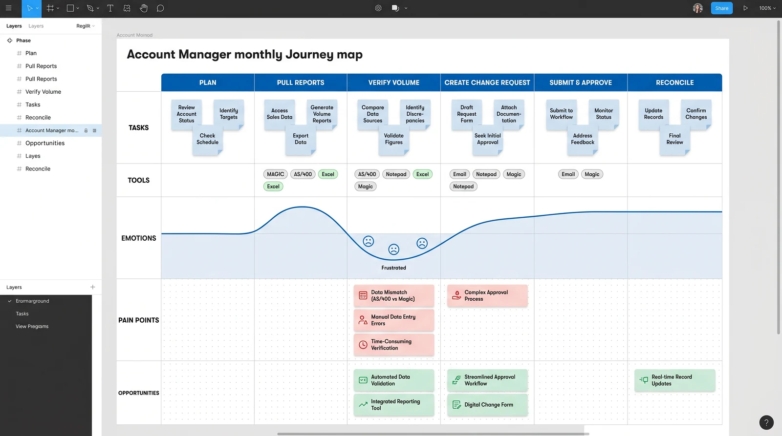 Account Manager monthly journey map in Figma: swimlanes for tasks, tools, emotions, pain points, and opportunities across phases from Plan to Reconcile, with an emotion curve dipping at Verify Volume