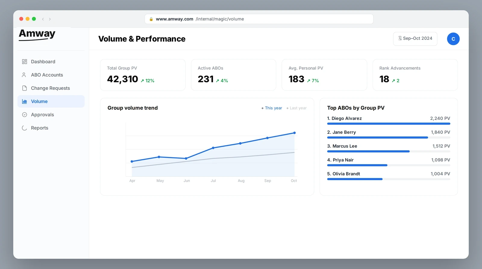 MAGIC Volume and Performance dashboard with KPI cards for total Group PV, active ABOs, average Personal PV and rank advancements, a group-volume trend line chart against last year, and a top-ABOs-by-Group-PV leaderboard
