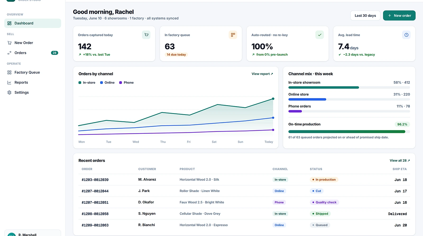 Live order pipeline dashboard with KPI cards for orders captured today, orders in factory queue, percent auto-routed with no re-key, and average lead time, an orders-by-channel chart and channel-mix breakdown for in-store, online, and phone, plus a real-time order table with order ID, channel, product, customer, status pills, and factory ETA