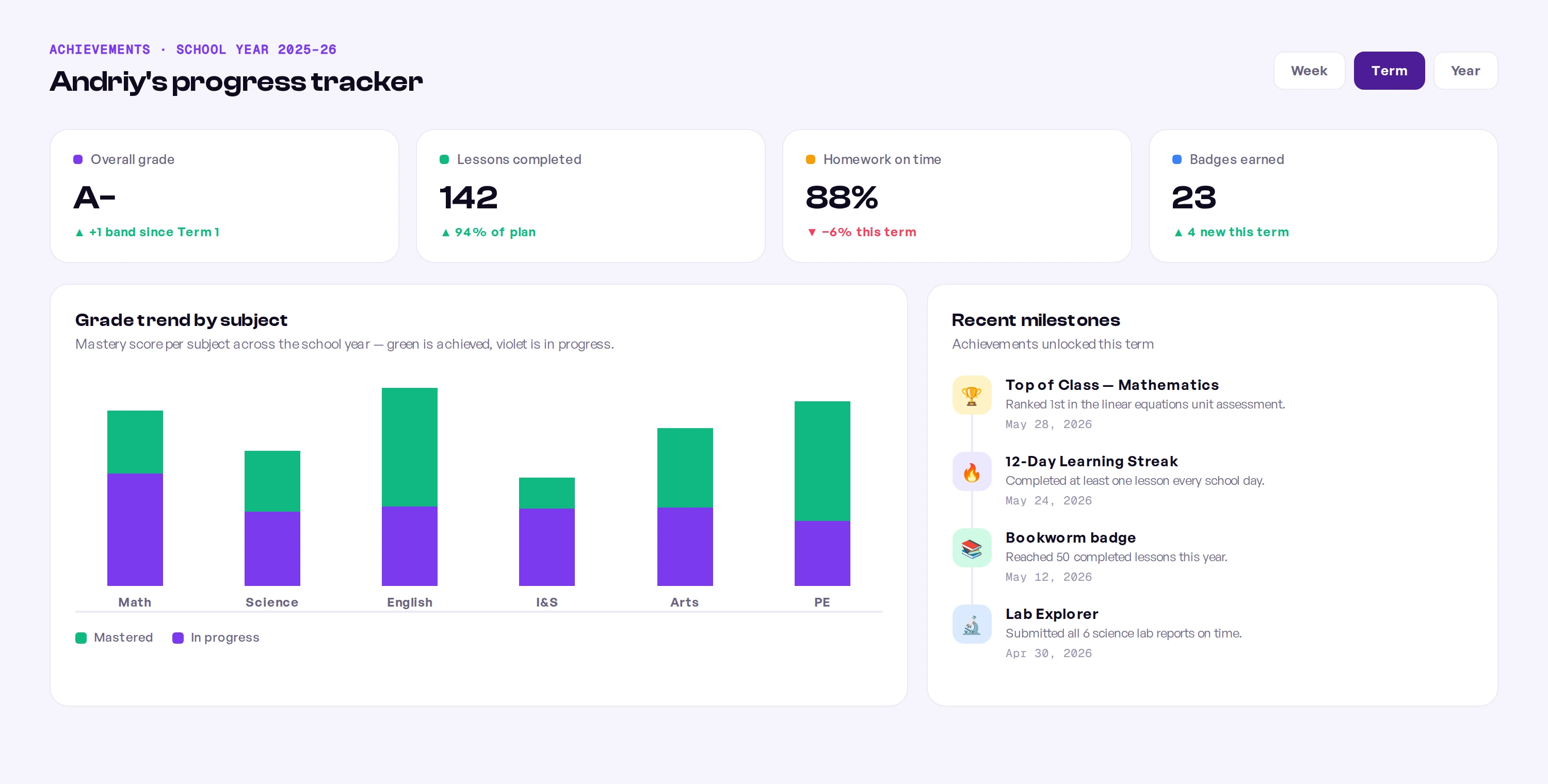 Achievement tracker showing overall grade, lessons completed, homework on-time rate, badges earned, a per-subject mastery chart, and a milestone timeline for the school year