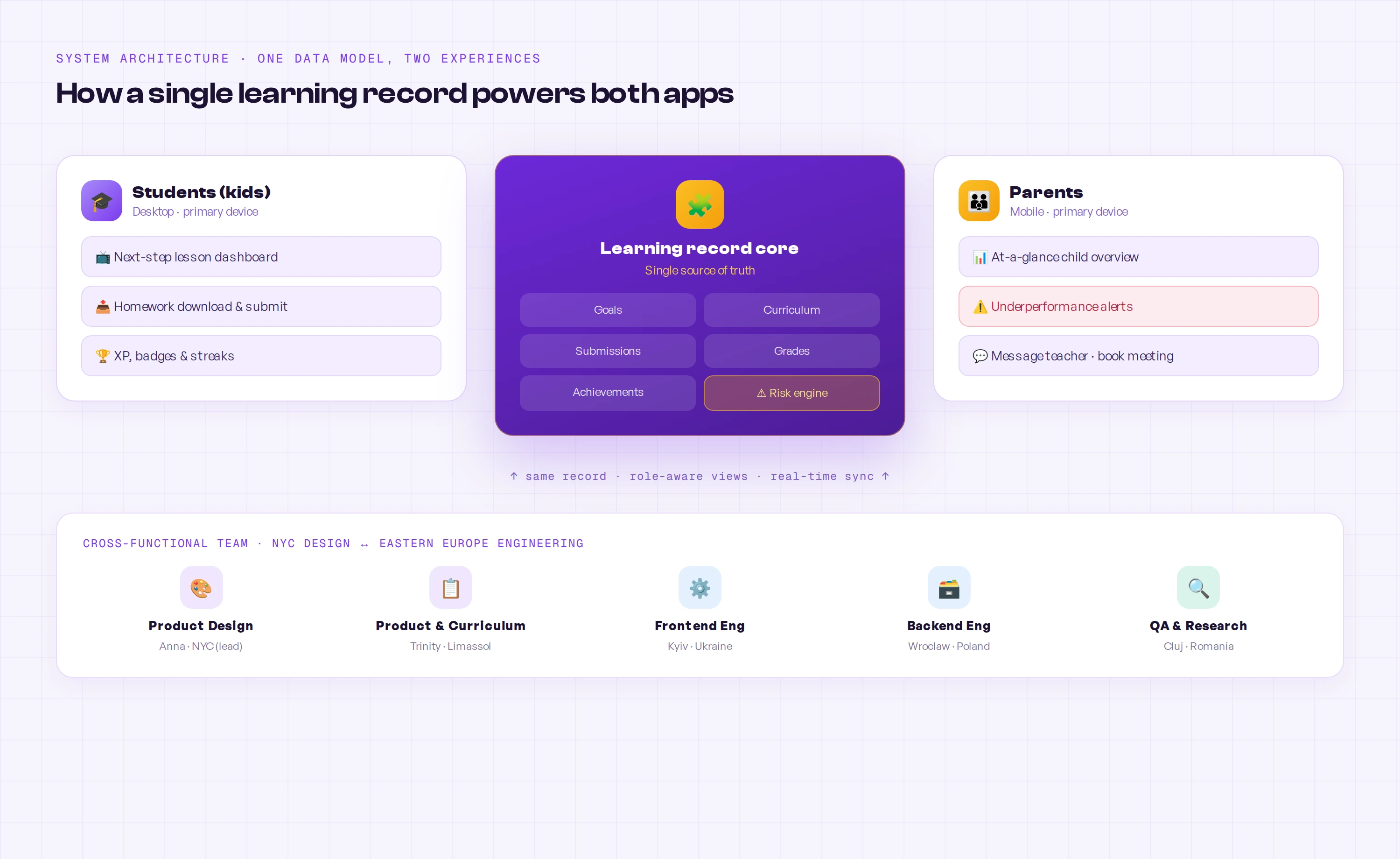 System architecture diagram: a central learning record (goals, curriculum, submissions, grades, achievements, risk engine) feeding a student desktop experience and a parent mobile experience, with a cross-functional team across NYC and Eastern Europe
